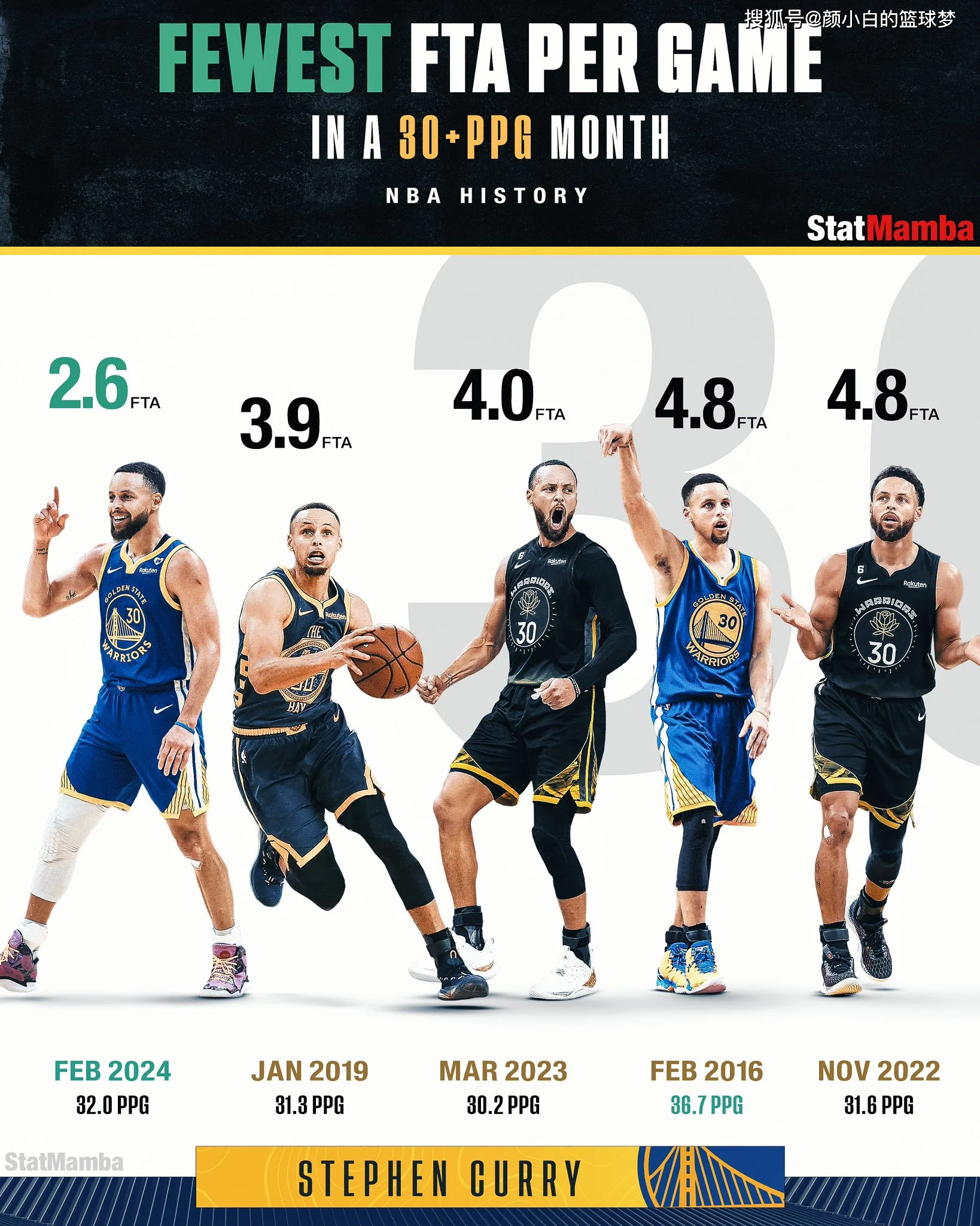 库里官方宣布持续失利新规，拜仁引发争议！